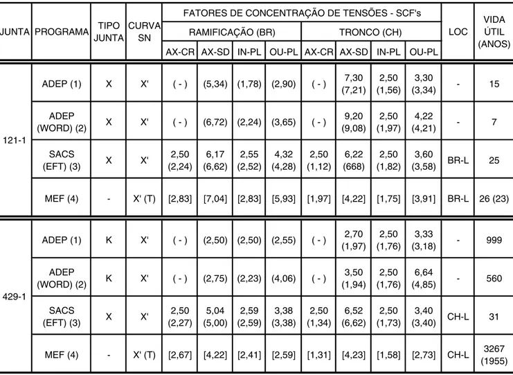 Tabela 1 - Resultados da fadiga nas juntas 121-1 e 429-1