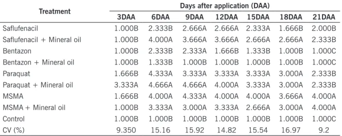Table 1 – Grades attributed to the control of dayflower weeds by herbicides combined with adjuvant (mineral  oil)