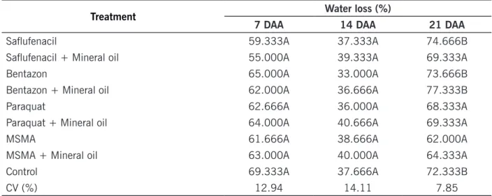 Table 2 – Water loss efficiency (drying in an oven at 45 ºC) at 7, 14, and 21 days after application (DAA) of  herbicides