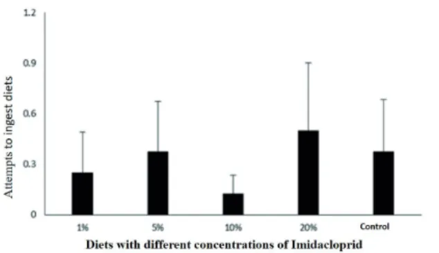 Figure 4 – Attempts to ingest diets with different concentrations of Imidacloprid.