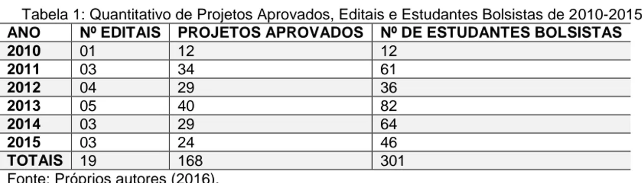 Tabela 1: Quantitativo de Projetos Aprovados, Editais e Estudantes Bolsistas de 2010-2015  ANO  Nº EDITAIS  PROJETOS APROVADOS  Nº DE ESTUDANTES BOLSISTAS  