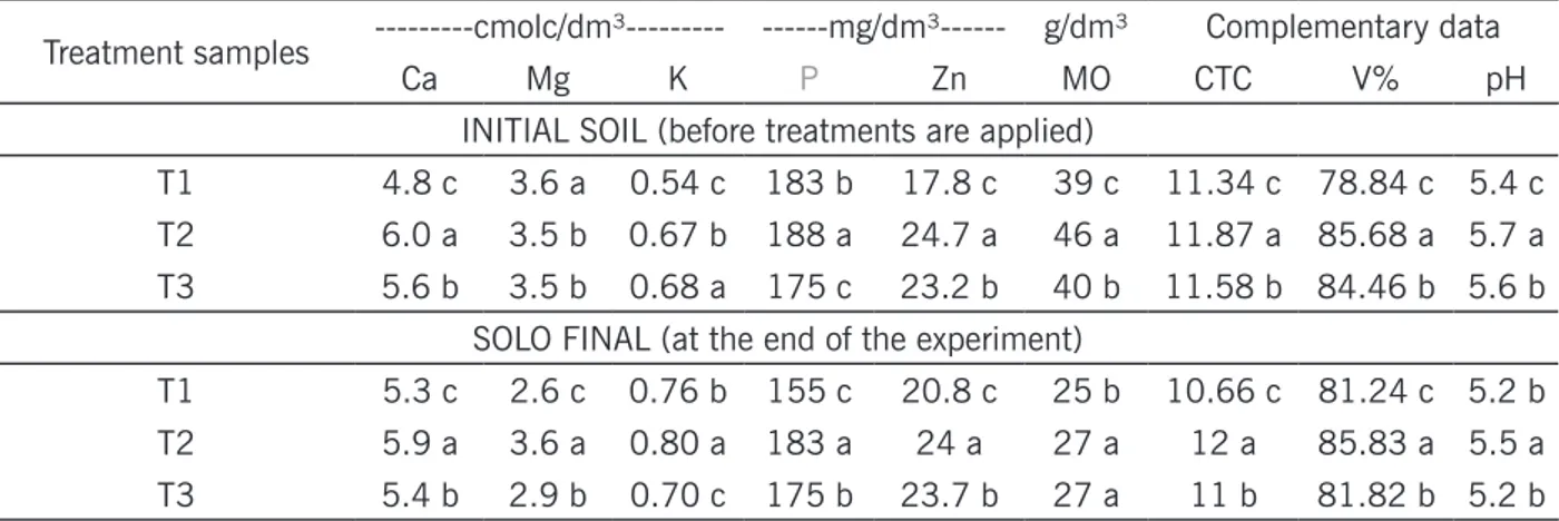 Table 1 – Results of chemical analysis for each treatment, before the application of treatments and at the end  of the experiment.