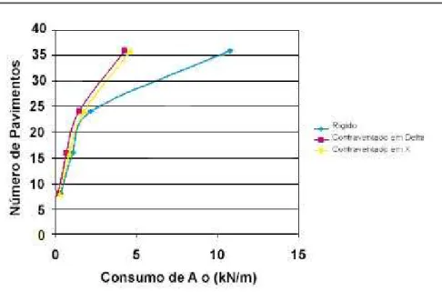 Gráfico 5 - Consumo de Aço para os vários modelos.