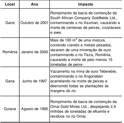 Tabela 1 - Acidentes envolvendo contaminação por cianeto (Miller e Pritsos, 2001).