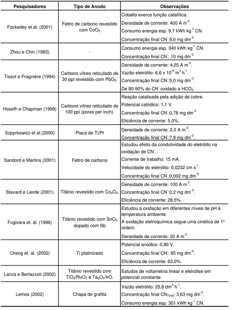 Tabela 5 - Dados sobre a oxidação eletroquímica do cianeto.
