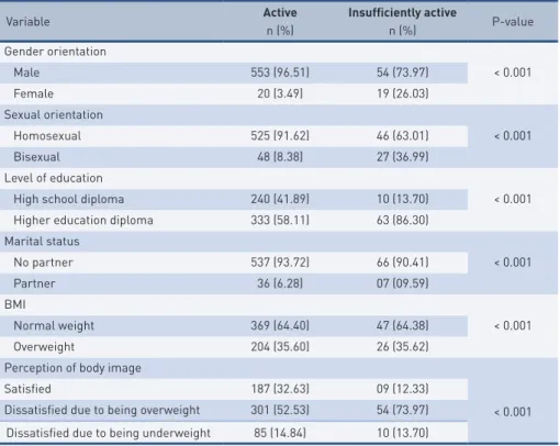 tAble 2 –  Level of physical activity in homosexual men according to independent variables