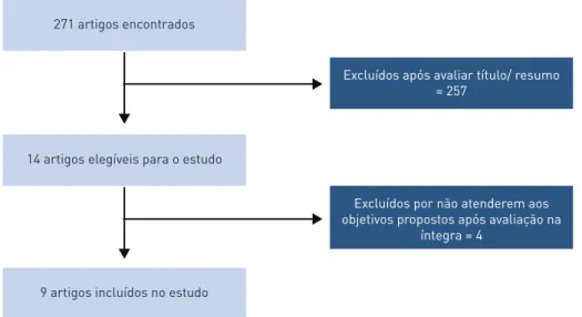 FIguRa 1 – Processo de seleção dos artigos incluídos na revisão.