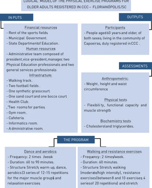 FIGure 1 –  Logical model of the physical exercises for older adults offered by CCC.