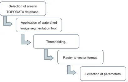 Figure 2 – Experimental configuration used to extract the morphometric parameters of Mestre Campo Stream  watershed.