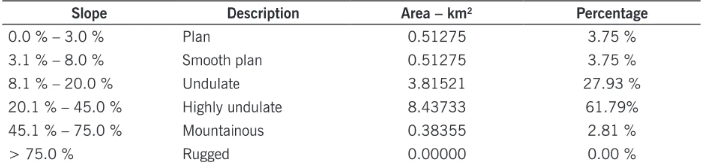 Table 2 – Distribution of slope classes of Mestre Campo Stream watershed.