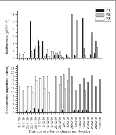 Figura 5 – Produção de escoamento superficial e sedimentos nas parcelas 01 (alta vertente), 02 (média vertente) e 03 (baixa vertente), no período de novembro de 1999 a abril de 2000.