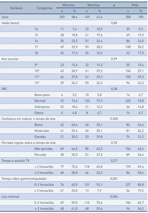 tabela 1 –  Características descritivas da amostra (Porto, Portugal, 2012;  n=358).