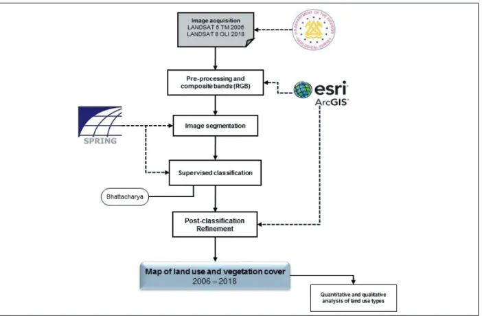 Figure 3 – Flowchart that synthesizes the methodological procedures to the elaboration land use maps.