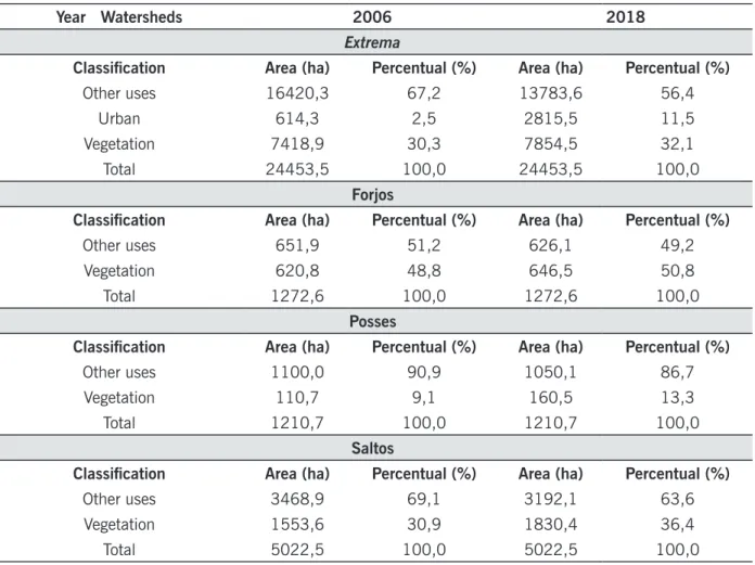 Table 1 – Classes of soil use adopted for the classification and quantification of areas in the years 2006 and 2018.