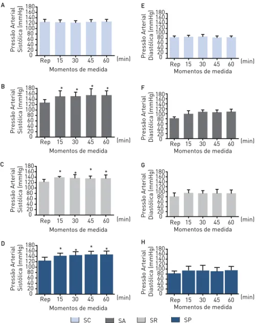 FIguRa 2 –  Comportamento pressórico sistólico (Painéis A, B, C e D) e diastólico (Painéis E, F, G  e H) nas sessões experimentais e controle