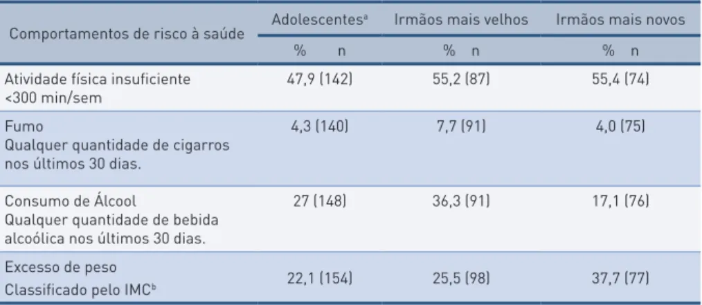 tabela 1 –  Comportamentos de risco à saúde em adolescentes, seus irmãos mais velhos e ir- ir-mãos mais novos
