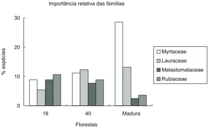 Fig. 2 — Importância relativa de Myrtaceae, Lauraceae, Melastomataceae e Rubiaceae em três trechos de floresta Atlântica montana com diferentes idades.