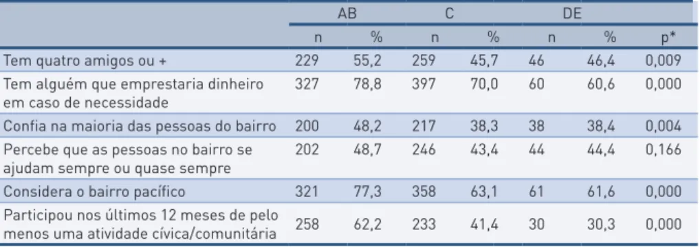 tabela 3 –  Indicadores de capital social. Total e estratificado por classe econômica , n=1.081,  Cambé, Paraná, 2011.