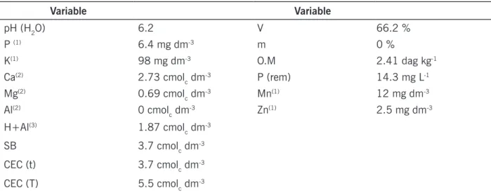 Table 1 – Result of soil analysis (0-20 cm) of the experimental area (soil sampling was carried out in 2015)