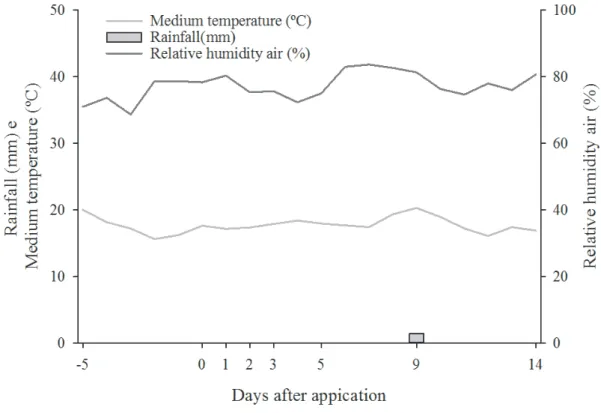 Figure 2 – Climate data collected five days before fertilization and during field sponge sampling.