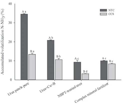 Figure 3 – Accumulated NH 3  losses (% of the total applied dose) after 14 days of N fertilizers application in the  second-crop corn cultivation.