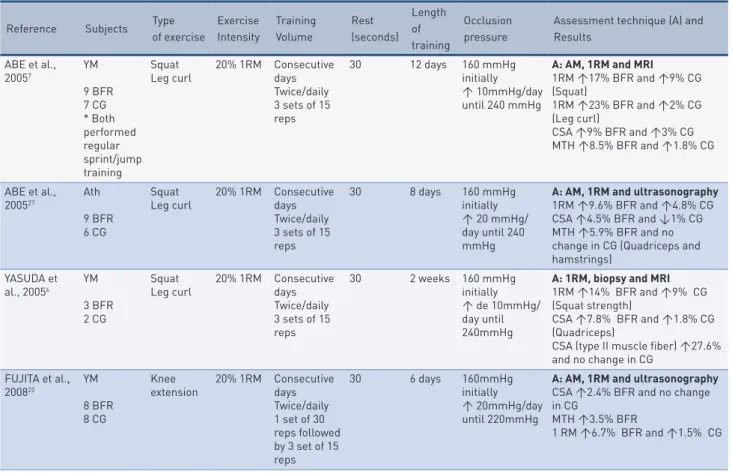 Table 1 presents the summary of the studies using BFR to increase muscle  hypertrophy and strength, evidencing their methodology and main results.