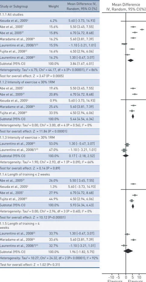 FIgure 2 –  Effects of BFR  exercise training on mid-thigh Cross Sectional Area compared with  control group