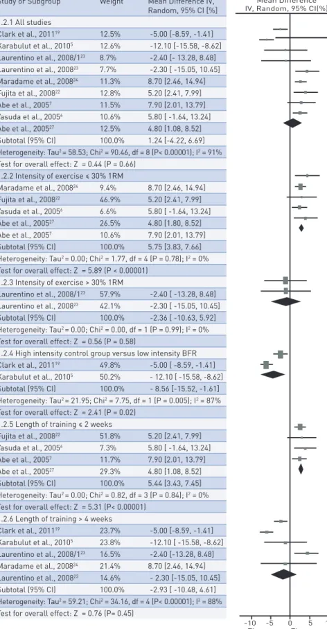 FIgure 3 –  Effects of BFR  exercise training on quadriceps strength compared with control group