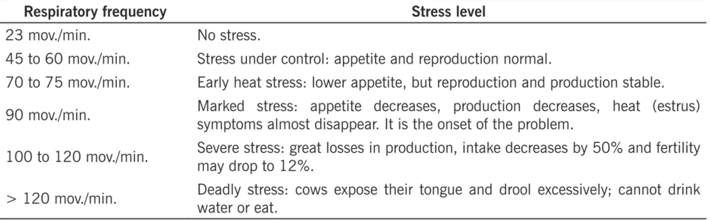Table 2 - Respiratory frequency of cattle for quantifying stress levels.