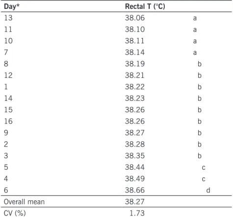 Table 3 – Mean rectal temperature (in ºC) of animals during the evaluation period. IFSULDEMINAS – Inconfidentes  Campus