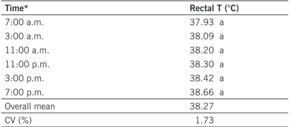Table 4 – Mean rectal temperature (in ºC) at the different evaluation times. IFSULDEMINAS – Inconfidentes  Campus