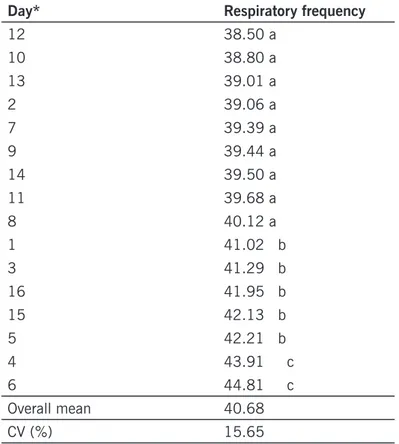 Table 5 – Mean respiratory frequency (per minute) on the different days, in the evaluated animals