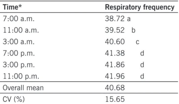 Table 6 – Mean respiratory frequency (per minute) of the animals, evaluated at different times