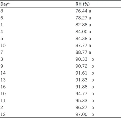 Table 9 – Mean air relative humidity (in percentage terms - %) on all evaluation days