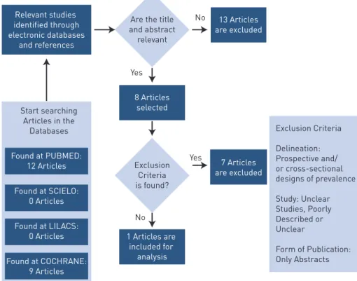 FIgure 1 –  Flowchart of the Search Process.