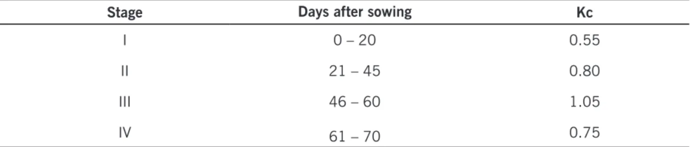 Table 1 - Duration intervals of the developmental stages and crop coefficients (Kc) for each watermelon  developmental stage.