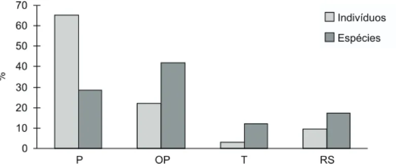Fig. 2 — Percentual de espécies e indivíduos para cada grupo ecológico relativo ao ano de 1991 na Mata do Pomar