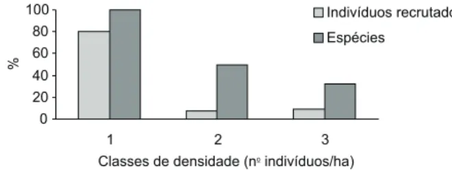 Fig. 3 — Percentual de indivíduos recrutados em cada classe de densidade em relação ao total do recrutamento no período e percentual de espécies que recrutaram em cada classe em relação ao número total de espécies de cada classe.