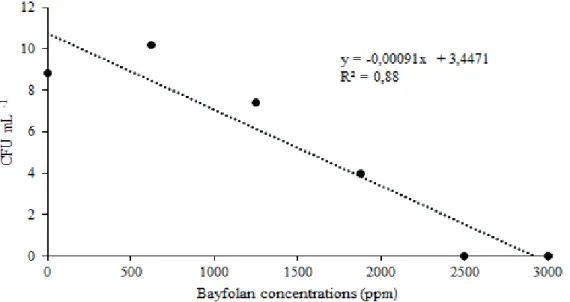 Figure 1 – Effect of different concentrations of Bayfolan ®  copper on the growth of Pseudomonas syringae pv