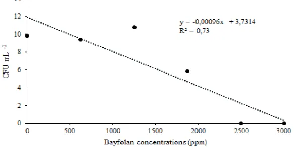 Figure 2 – Effect of different concentrations of Bayfolan ®  copper on the growth of Pseudomonas syringae pv