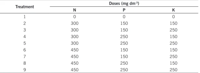 Table 1 – Doses of N, P and K used in pitaya (Hylocereus undatus) cultivation Treatment Doses (mg dm -3 ) N P K 1 0 0 0  2 300  150  150  3 300  150  250  4 300  250 150 5 300  250  250  6 450  150 150  7 450  150 250  8 450  250 150  9 450  250  250