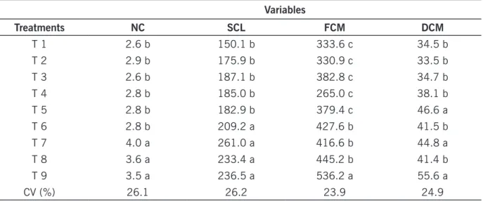 Table 2 – Evaluation of morphological characteristics of the aerial part (cladodes) of the pitaya (Hylocereus  undatus) as a function of different doses of NPK mineral fertilizer.
