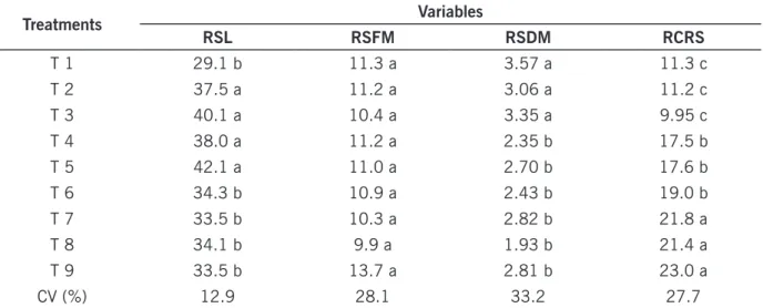 Table 3 – Evaluation of the morphological characteristics of pitaya (Hylocereus undatus) root system as a  function of different doses of NPK mineral fertilizer