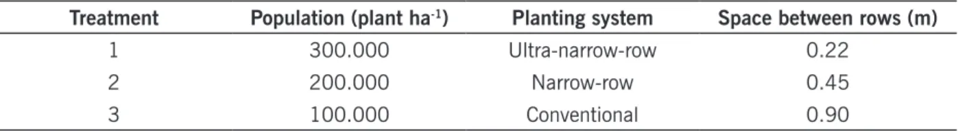 Table 1 - Treatments, plant population, and space between rows of cotton plantation. Dourados, MS, Brazil,  2012