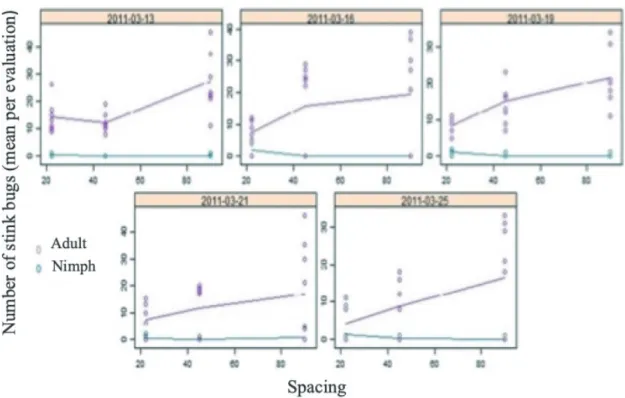 Figure 1. Adult and nymph populations of stink bugs of the species Euschistus heros and Edessa meditabunda as a function of spacing between planting rows, found in five evaluations during the cotton plant cycle