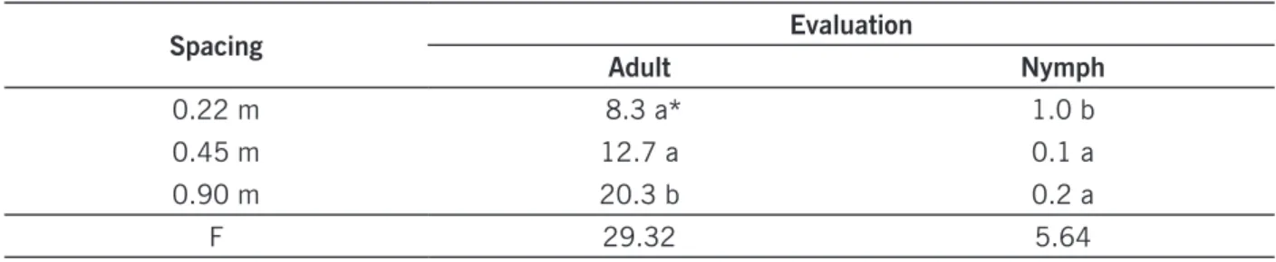 Table 2. Mean number of adult and nymph stink bugs of the species Euschistus heros and Edessa meditabunda (Pentatomidae) as a function of spacing between planting rows, considering the total of all evaluations during  the cotton plant cycle