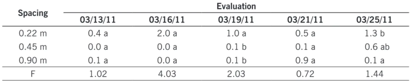 Table 4. Mean number of nymph stink bugs of the species Euschistus heros and Edessa meditabunda (Pentatomidae) as a function of spacing between planting rows, in five evaluations during the cotton plant  cycle