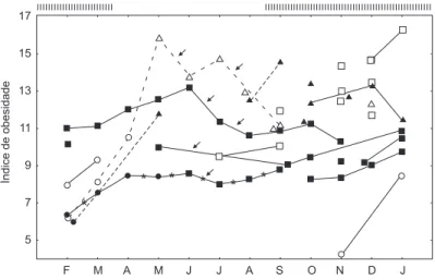 Fig. 3 — Índice de obesidade (proporção do peso em g/comprimento da cabeça em mm) de Didelphis albiventris (símbolos em branco) e D