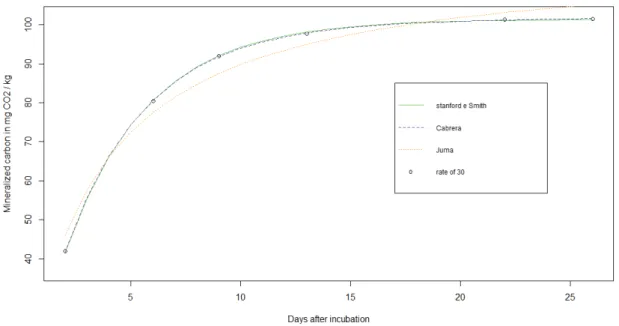 Figure 4 – Fitted model for carbon mineralization (mg of CO 2  kg -1 ) as a function of time of incubation, at the rate  of 30.0 m 3  ha -1  of pig slurry.