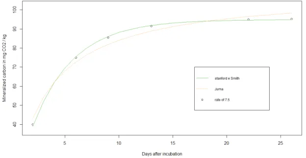 Figure 2 – Fitted model for carbon mineralization (mg of CO 2  kg -1 ) as a function of time of incubation, at the rate  of 7.5 m 3  ha -1  of pig slurry.